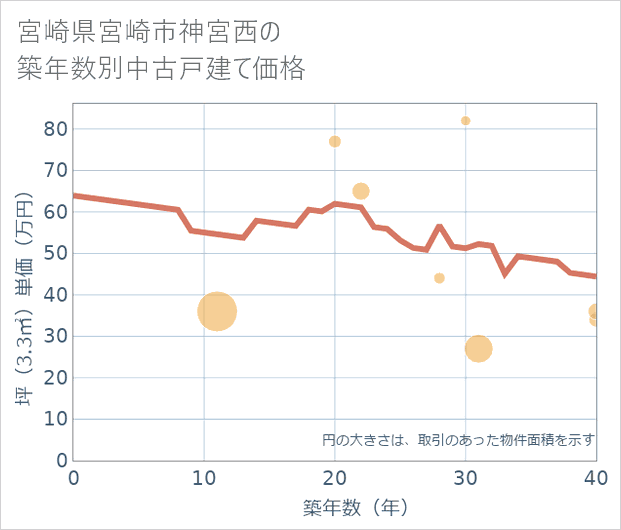 宮崎県宮崎市神宮西の築年数別の中古戸建て坪単価