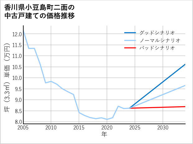 香川県小豆島町二面の中古戸建て価格推移