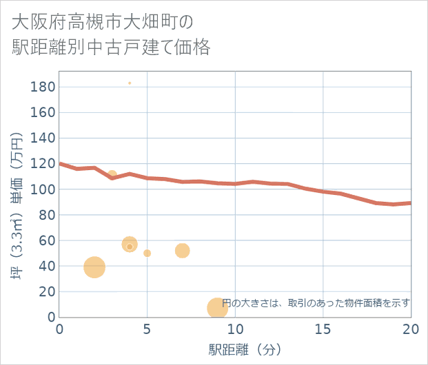 大阪府高槻市大畑町の徒歩距離別の中古戸建て坪単価