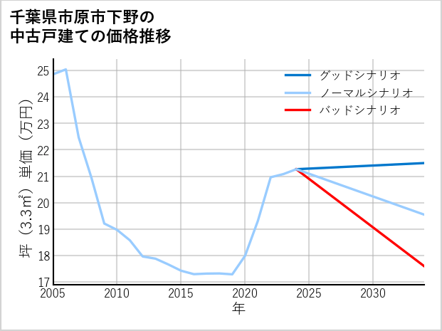千葉県市原市下野の中古戸建て価格推移