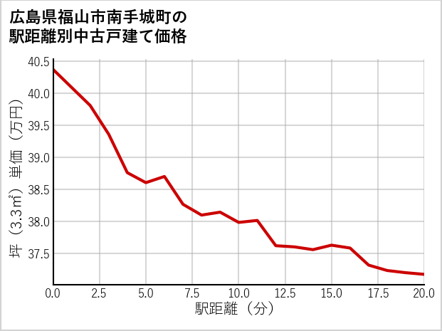 広島県福山市南手城町の徒歩距離別の中古戸建て坪単価