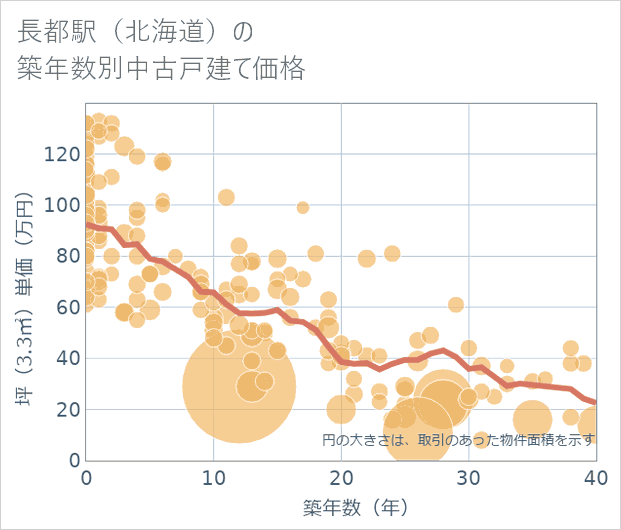 長都駅(北海道)の築年数別の中古戸建て坪単価