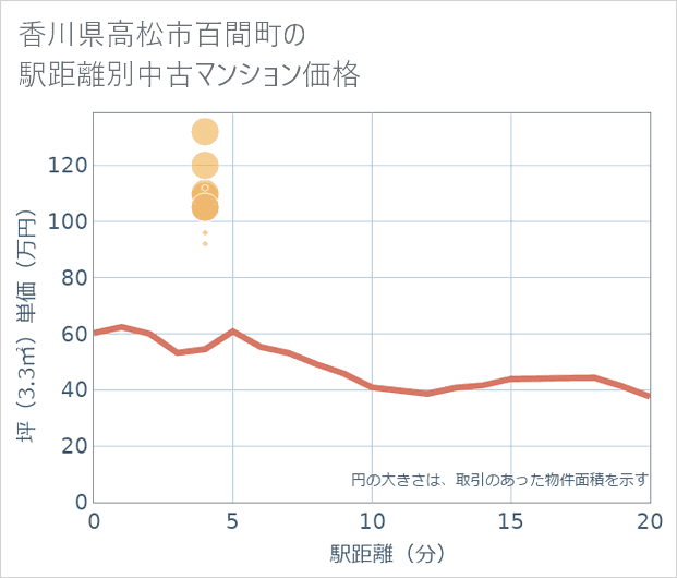 香川県高松市百間町の徒歩距離別の中古マンション坪単価