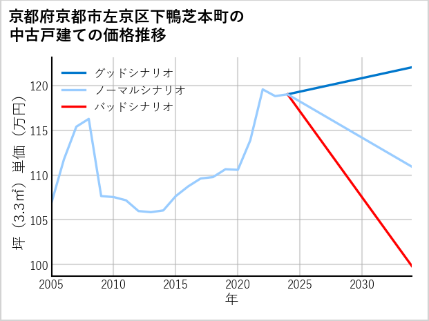 京都府京都市左京区下鴨芝本町の中古戸建て価格推移
