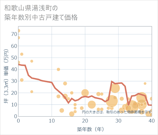 和歌山県湯浅町の築年数別の中古戸建て坪単価