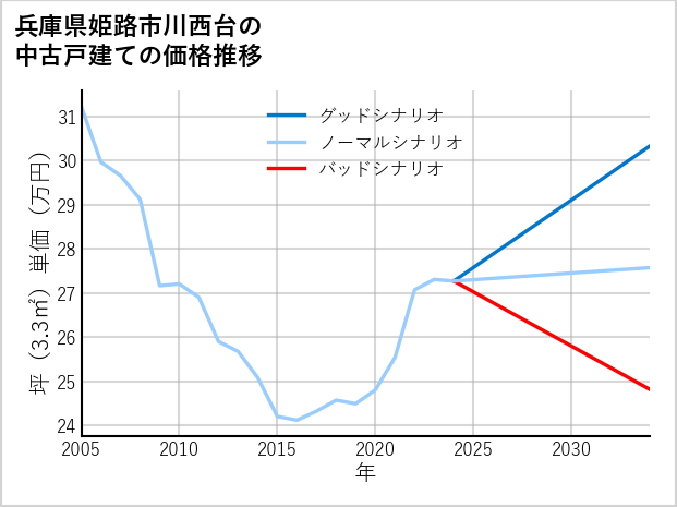 兵庫県姫路市川西台の中古戸建て価格推移