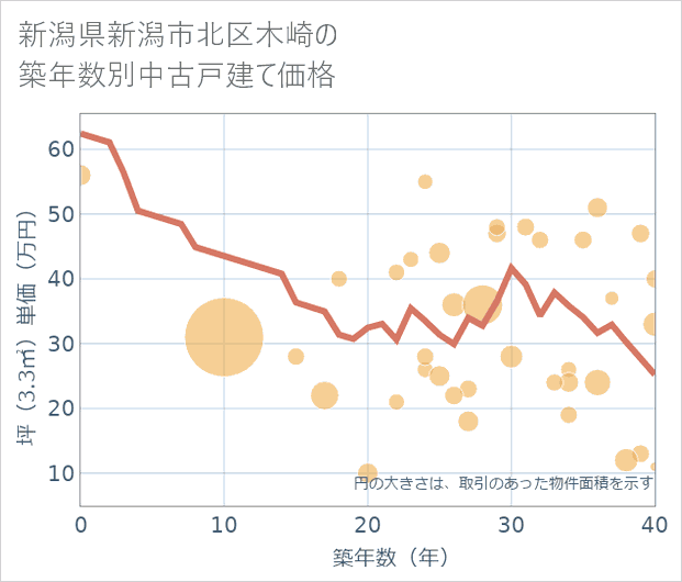 新潟県新潟市北区木崎の築年数別の中古戸建て坪単価