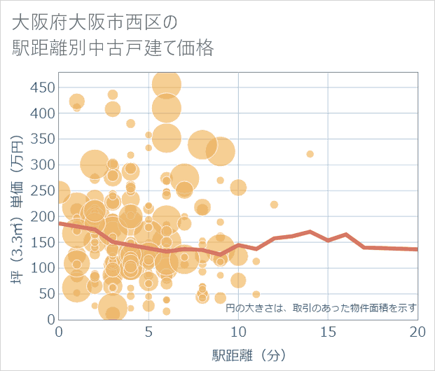 大阪府大阪市西区の徒歩距離別の中古戸建て坪単価