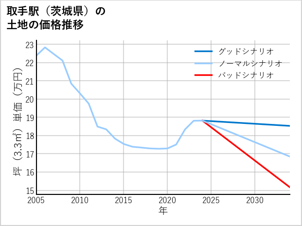 取手駅（茨城県）の土地価格推移