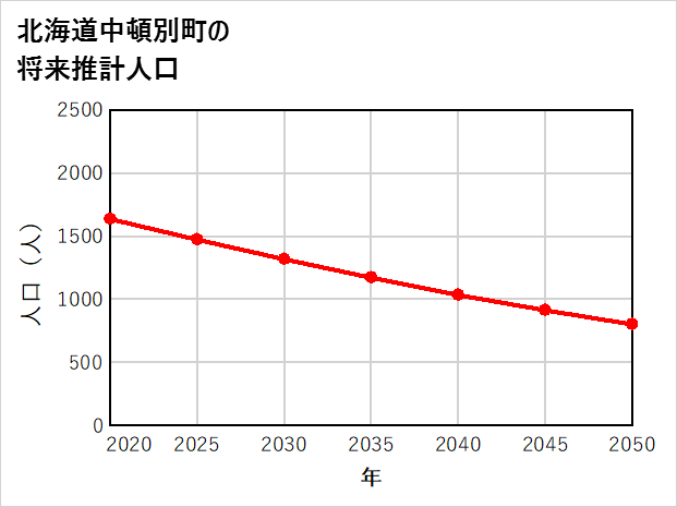 中頓別町の将来推計人口