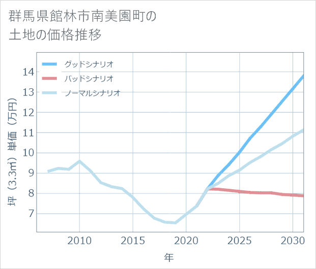 群馬県館林市南美園町の土地価格推移
