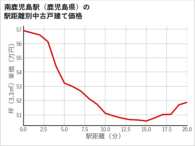 南鹿児島駅（鹿児島県）の徒歩距離別の中古戸建て坪単価
