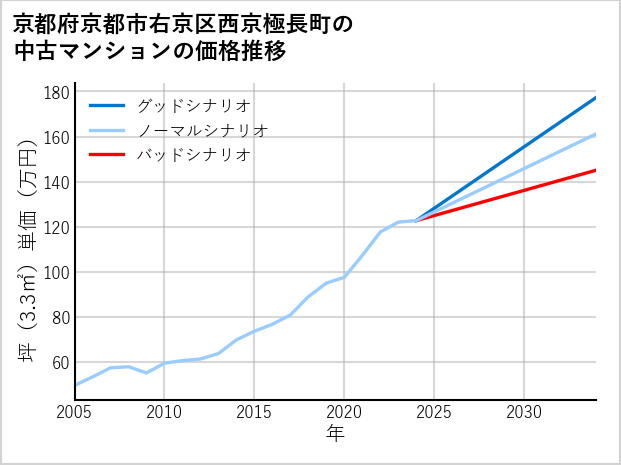 京都府京都市右京区西京極長町の中古マンション価格推移