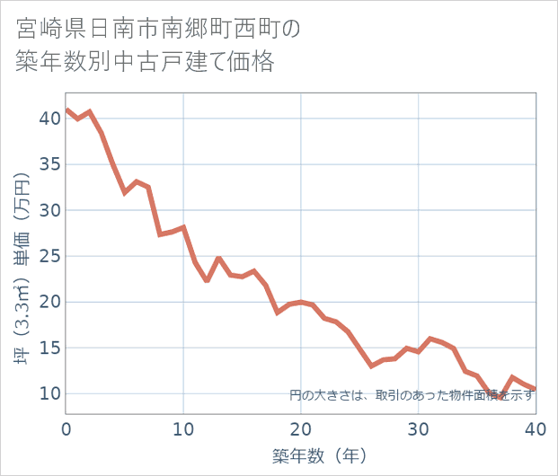 宮崎県日南市南郷町西町の築年数別の中古戸建て坪単価