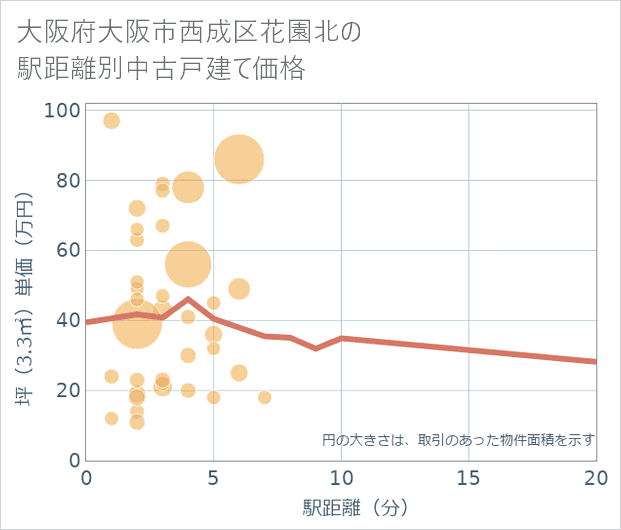 大阪府大阪市西成区花園北の徒歩距離別の中古戸建て坪単価