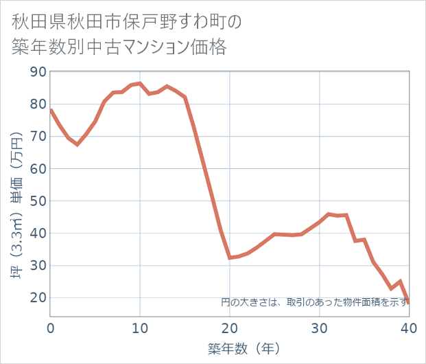 秋田県秋田市保戸野すわ町の築年数別の中古マンション坪単価