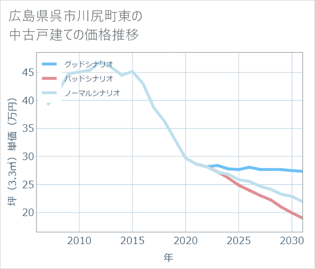 広島県呉市川尻町東の中古戸建て価格推移