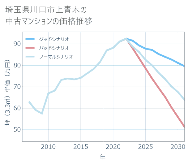 埼玉県川口市上青木の中古マンション価格推移