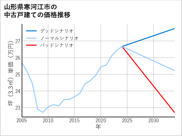 山形県寒河江市の中古戸建て価格推移