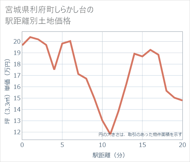 宮城県利府町しらかし台の徒歩距離別の土地坪単価