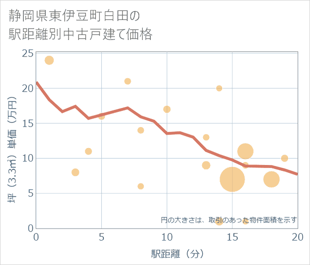静岡県東伊豆町白田の徒歩距離別の中古戸建て坪単価
