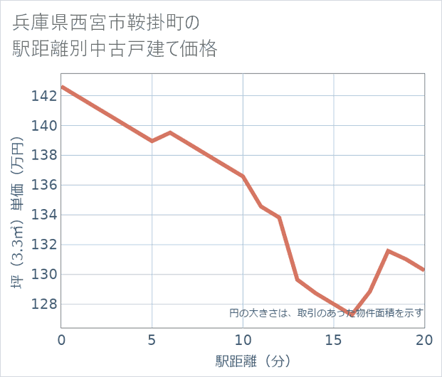 兵庫県西宮市鞍掛町の徒歩距離別の中古戸建て坪単価