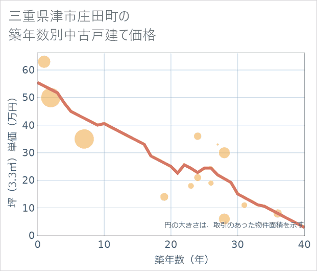 三重県津市庄田町の築年数別の中古戸建て坪単価
