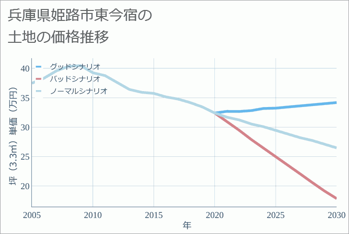 兵庫県姫路市東今宿の土地価格推移