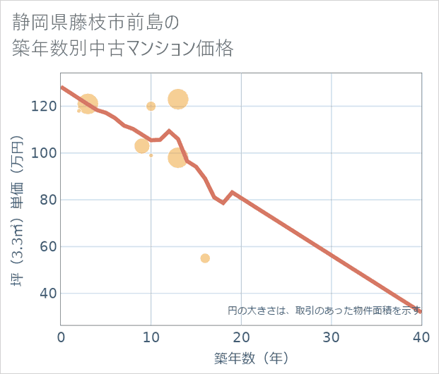 静岡県藤枝市前島の築年数別の中古マンション坪単価