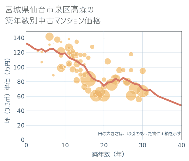宮城県仙台市泉区高森の築年数別の中古マンション坪単価