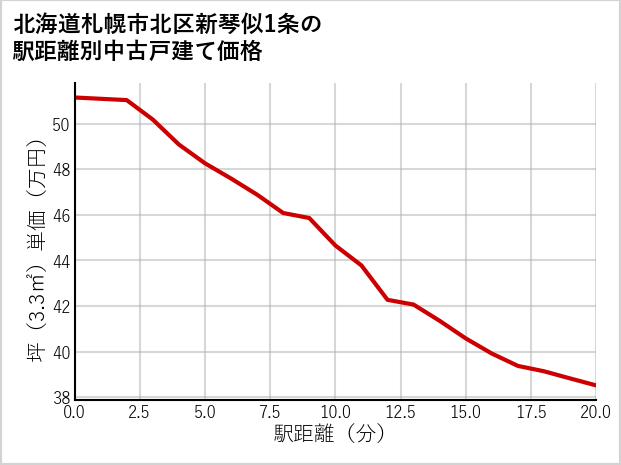 北海道札幌市北区新琴似1条の徒歩距離別の中古戸建て坪単価