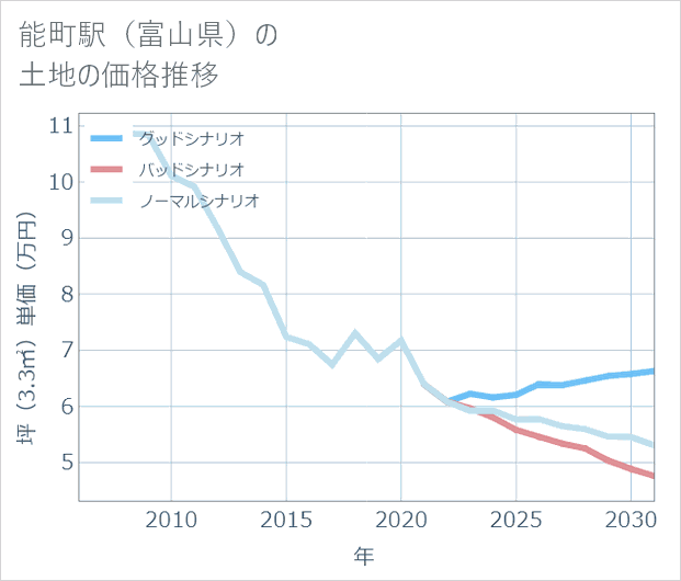 能町駅(富山県)の土地価格推移