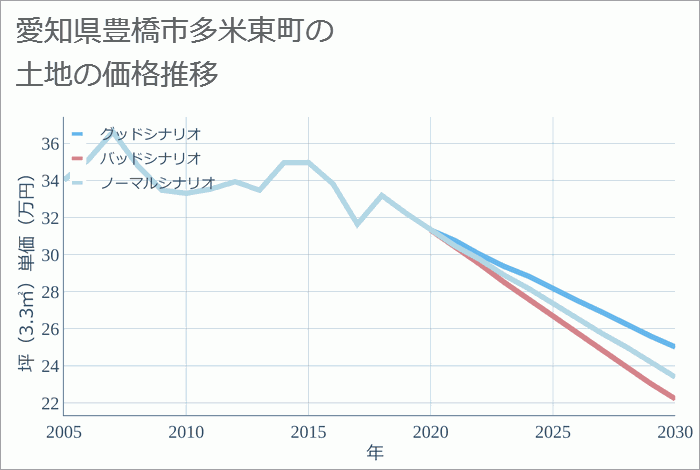 愛知県豊橋市多米東町の土地価格推移