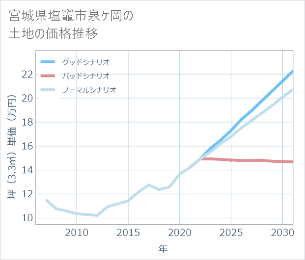 宮城県塩竈市泉ケ岡の土地価格推移