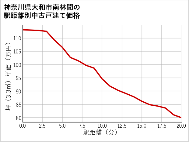 神奈川県大和市南林間の徒歩距離別の中古戸建て坪単価