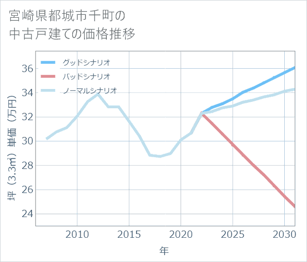 宮崎県都城市千町の中古戸建て価格推移