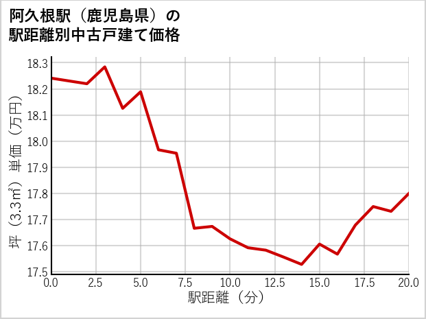 阿久根駅（鹿児島県）の徒歩距離別の中古戸建て坪単価