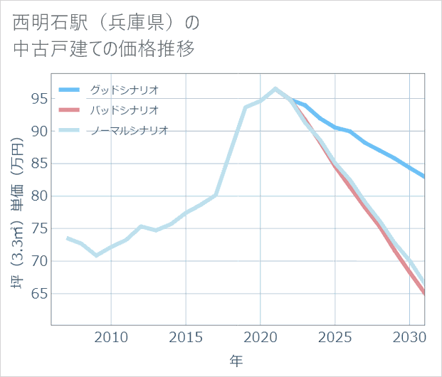 西明石駅(兵庫県)の中古戸建て価格推移