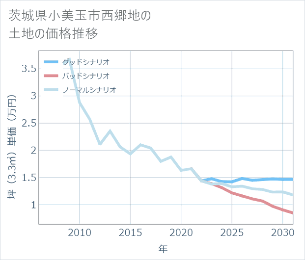 茨城県小美玉市西郷地の土地価格推移