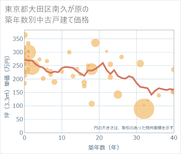 東京都大田区南久が原の築年数別の中古戸建て坪単価