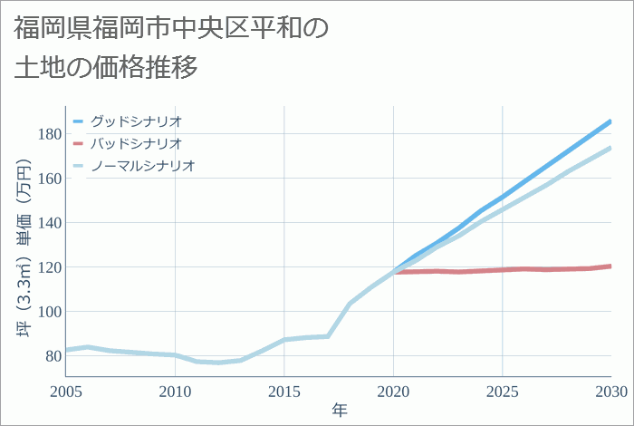 福岡県福岡市中央区平和の土地価格推移
