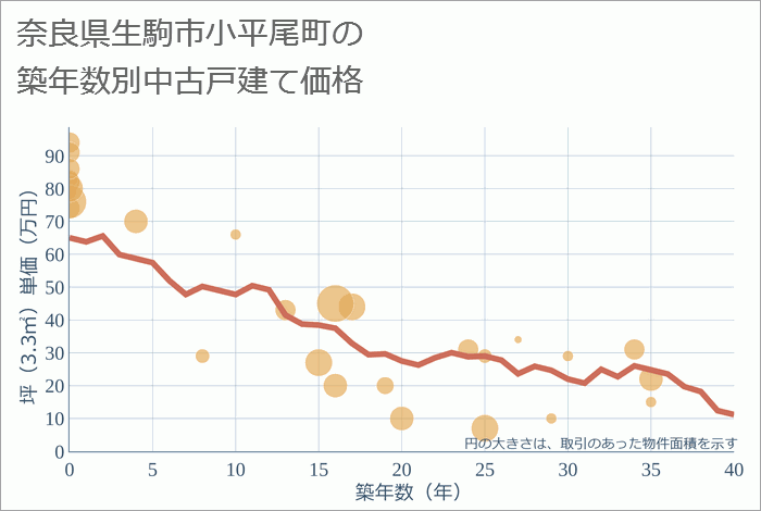 奈良県生駒市小平尾町の築年数別の中古戸建て坪単価