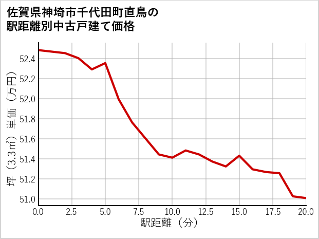 佐賀県神埼市千代田町直鳥の徒歩距離別の中古戸建て坪単価