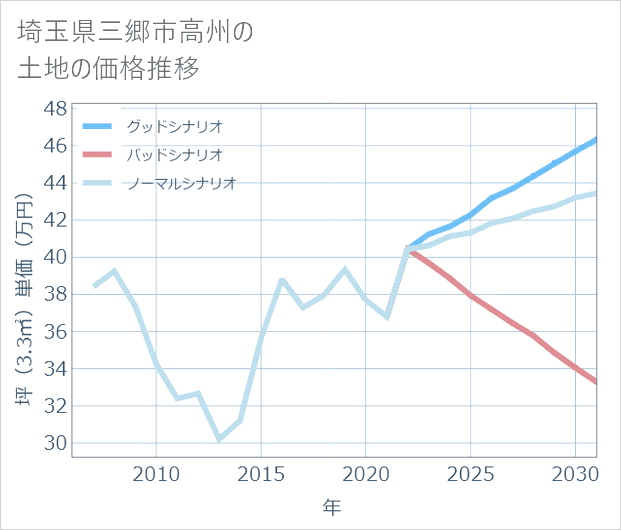 埼玉県三郷市高州の土地価格推移