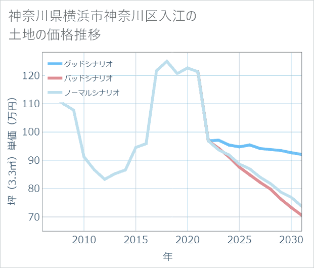 神奈川県横浜市神奈川区入江の土地価格推移