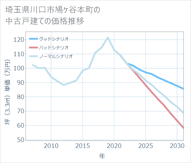 埼玉県川口市鳩ケ谷本町の中古戸建て価格推移