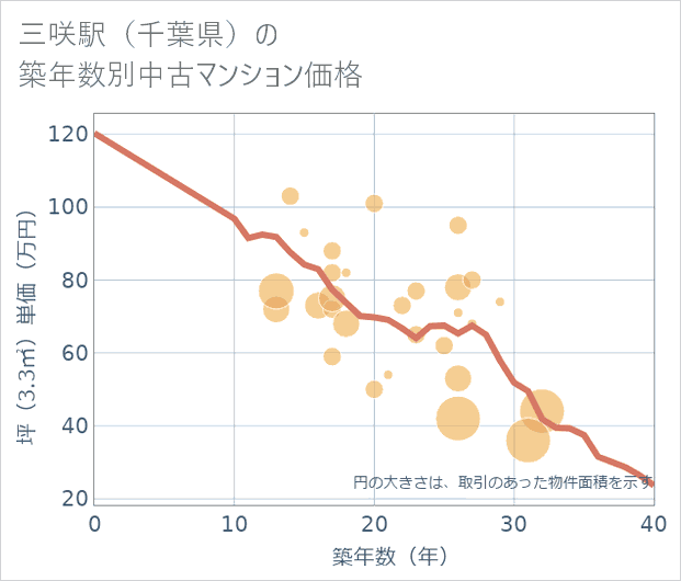 三咲駅(千葉県)の築年数別の中古マンション坪単価