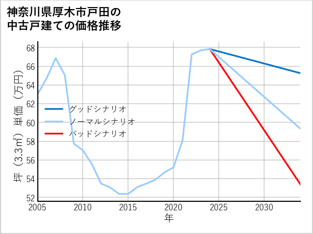 神奈川県厚木市戸田の中古戸建て価格推移