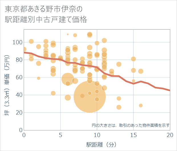 東京都あきる野市伊奈の徒歩距離別の中古戸建て坪単価