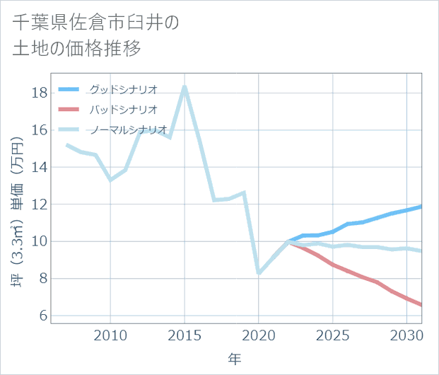 千葉県佐倉市臼井の土地価格推移